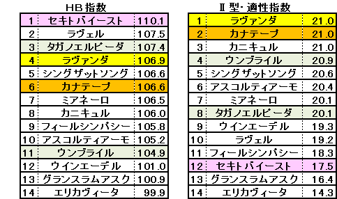 2025　府中牝馬Ｓ　適性指数　府中牝馬Ｓ検証版　結果